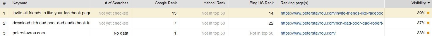 Rank Tracker: Keywords & Rankings